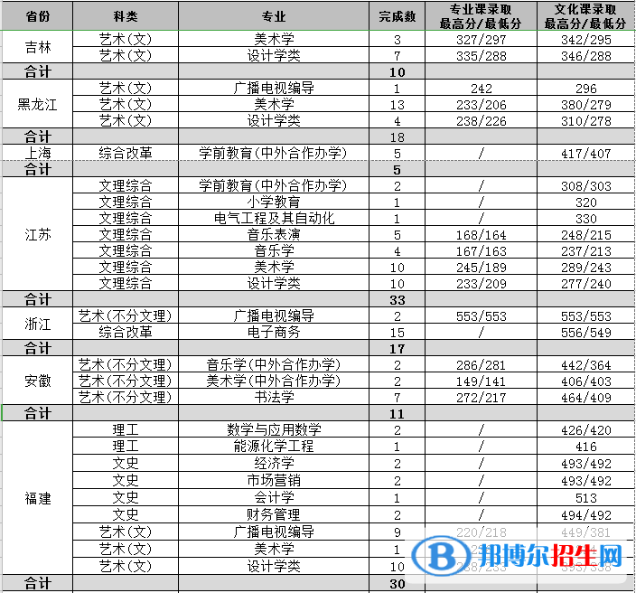 2022渭南师范学院艺术类录取分数线（含2020-2021历年）