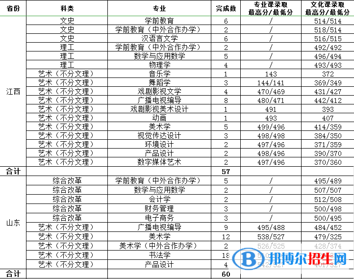 2022渭南师范学院艺术类录取分数线（含2020-2021历年）