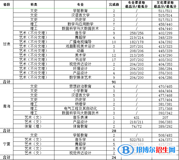 2022渭南师范学院艺术类录取分数线（含2020-2021历年）