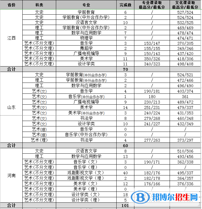 2022渭南师范学院艺术类录取分数线（含2020-2021历年）