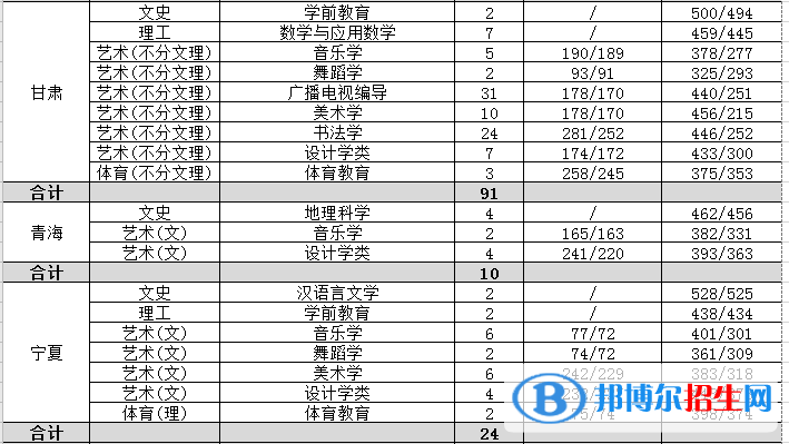 2022渭南师范学院艺术类录取分数线（含2020-2021历年）