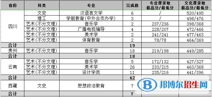 2022渭南师范学院艺术类录取分数线（含2020-2021历年）