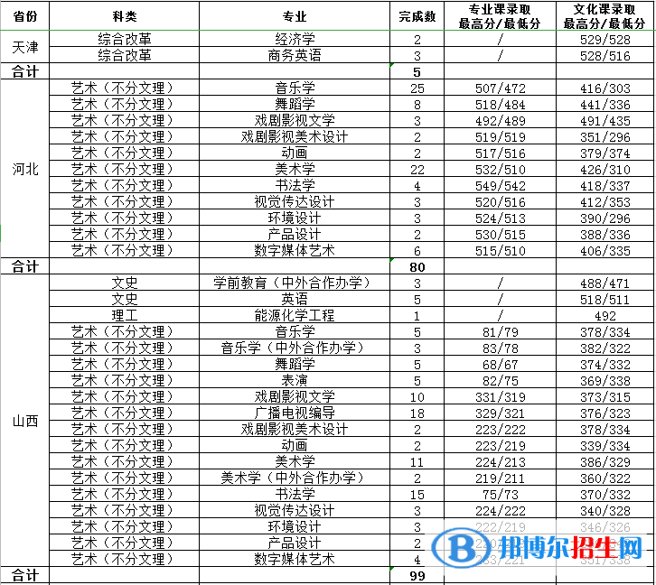 2022渭南师范学院艺术类录取分数线（含2020-2021历年）