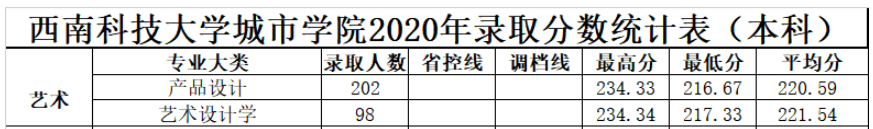2021绵阳城市学院艺术类录取分数线（含2019-2020历年）