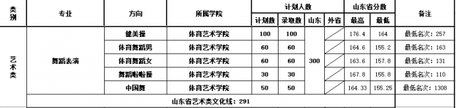 2022山东体育学院艺术类录取分数线（含2020-2021历年）