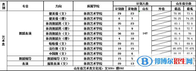 2022山东体育学院艺术类录取分数线（含2020-2021历年）