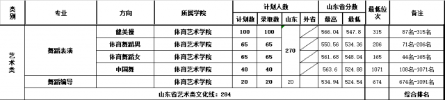 2022山东体育学院艺术类录取分数线（含2020-2021历年）