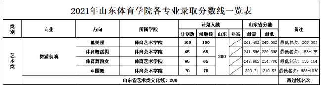 2022山东体育学院艺术类录取分数线（含2020-2021历年）