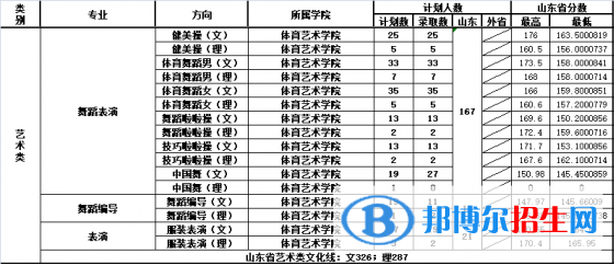 2022山东体育学院艺术类录取分数线（含2020-2021历年）