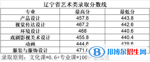 2022长春大学旅游学院艺术类录取分数线（含2020-2021历年）