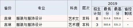 2022长春工程学院艺术类录取分数线（含2020-2021历年）