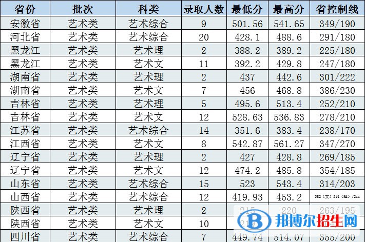 2022长春工程学院艺术类录取分数线（含2020-2021历年）