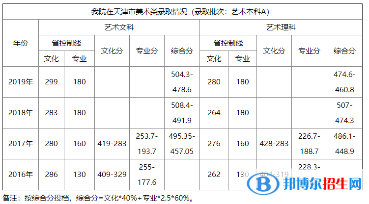 2022天津商业大学宝德学院艺术类录取分数线（含2020-2021历年）