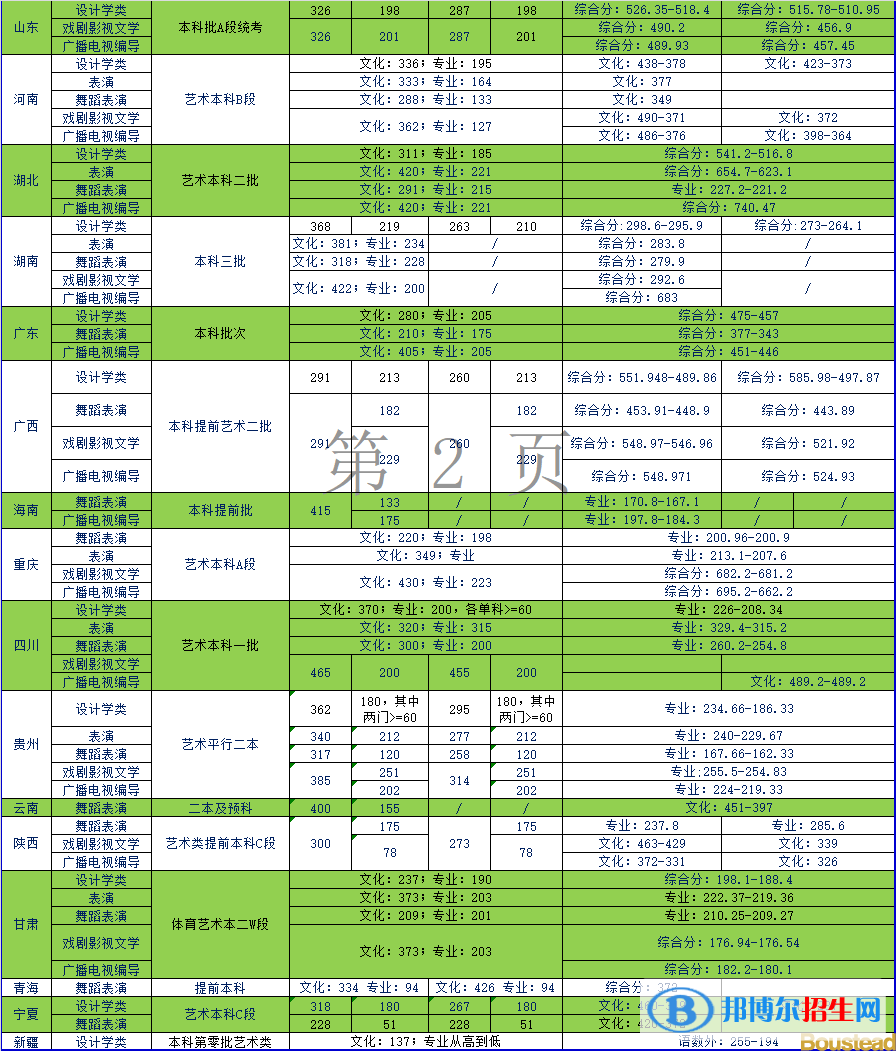 2022天津商业大学宝德学院艺术类录取分数线（含2020-2021历年）