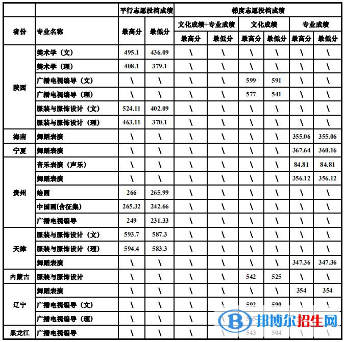 2022四川大学艺术类录取分数线（含2020-2021历年）