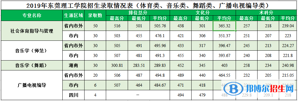 2022东莞理工学院艺术类录取分数线（含2020-2021历年）