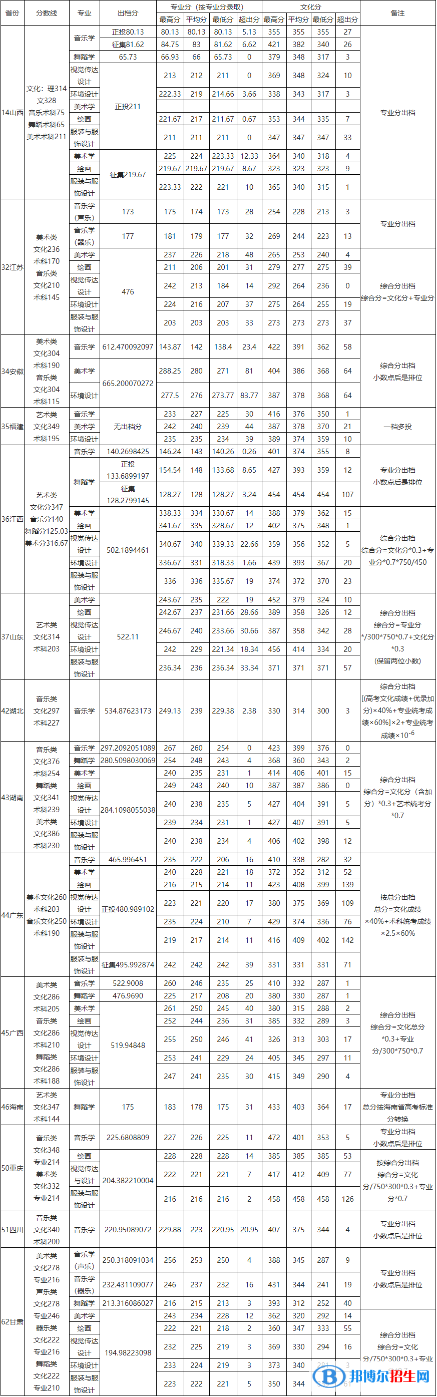 2022玉林师范学院艺术类录取分数线（含2020-2021历年）