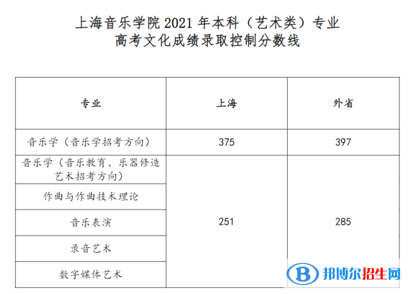2022上海音乐学院艺术类录取分数线（含2020-2021历年）