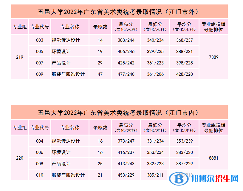 2022五邑大学艺术类录取分数线（含2020-2021历年）