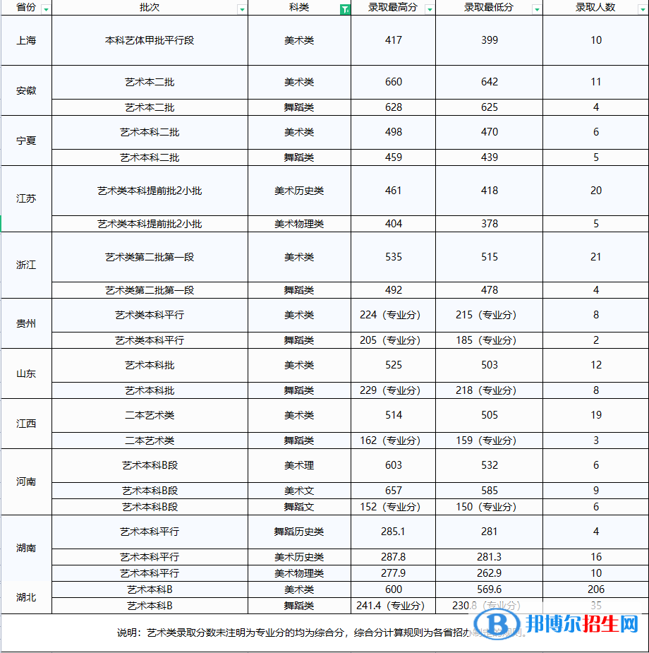 2022文华学院艺术类录取分数线（含2020-2021历年）