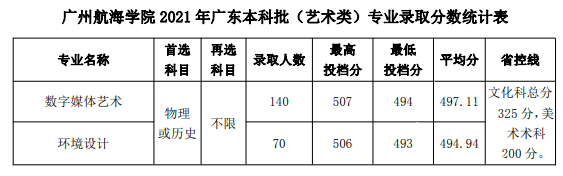 2022广州航海学院艺术类录取分数线（含2020-2021历年）