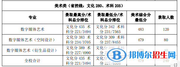 2022广州航海学院艺术类录取分数线（含2020-2021历年）