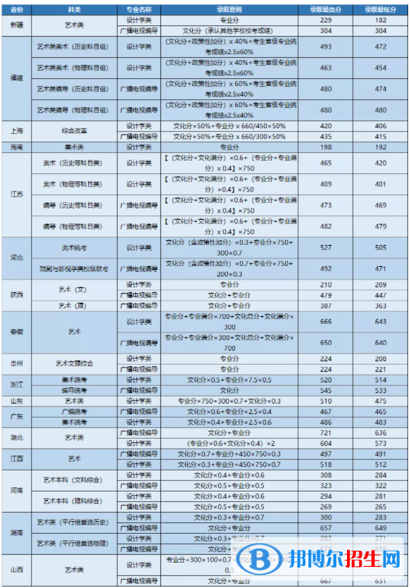 2022武昌首义学院艺术类录取分数线（含2020-2021历年）