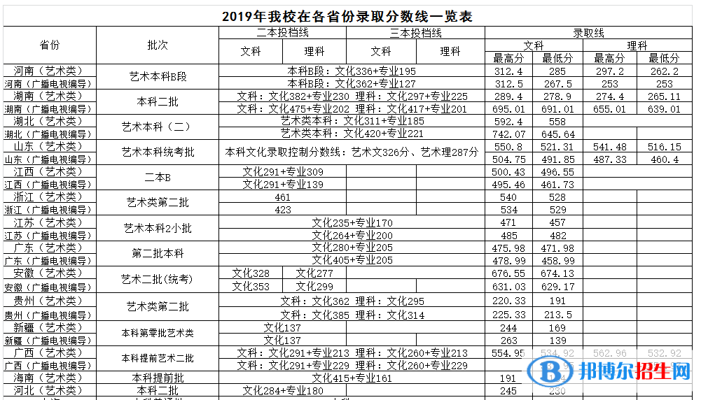 2022武昌首义学院艺术类录取分数线（含2020-2021历年）