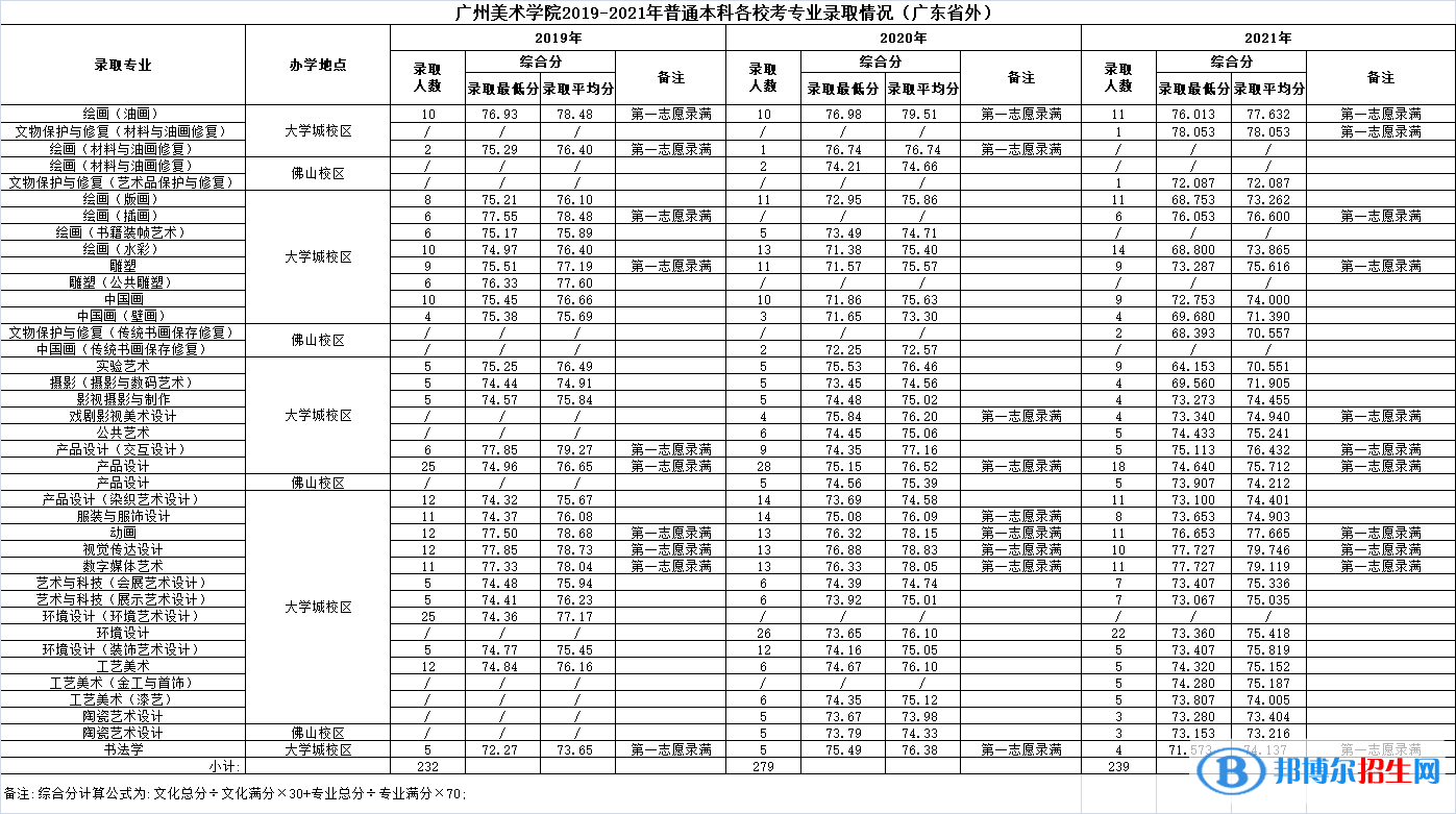 2022广州美术学院艺术类录取分数线（含2020-2021历年）