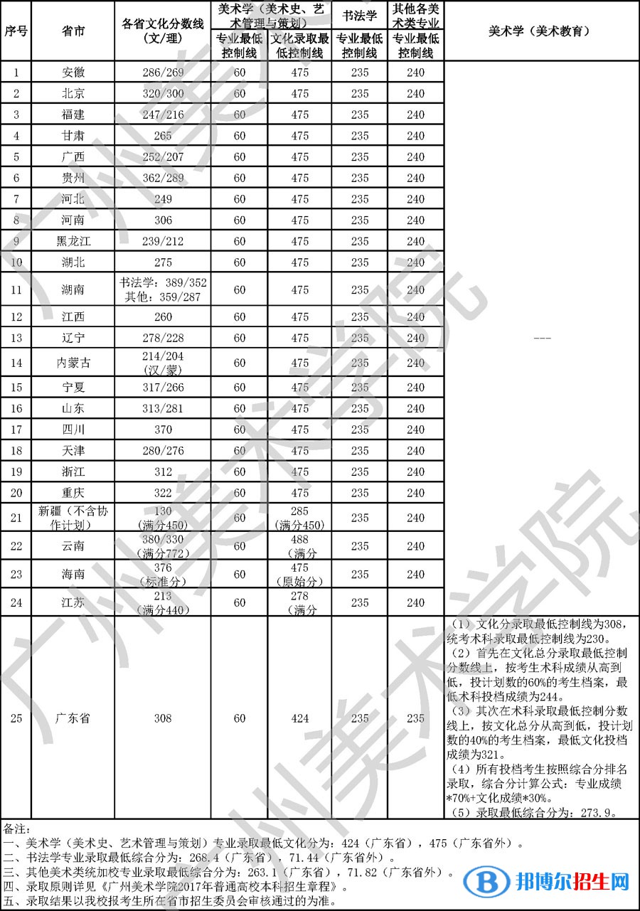 2022广州美术学院艺术类录取分数线（含2020-2021历年）
