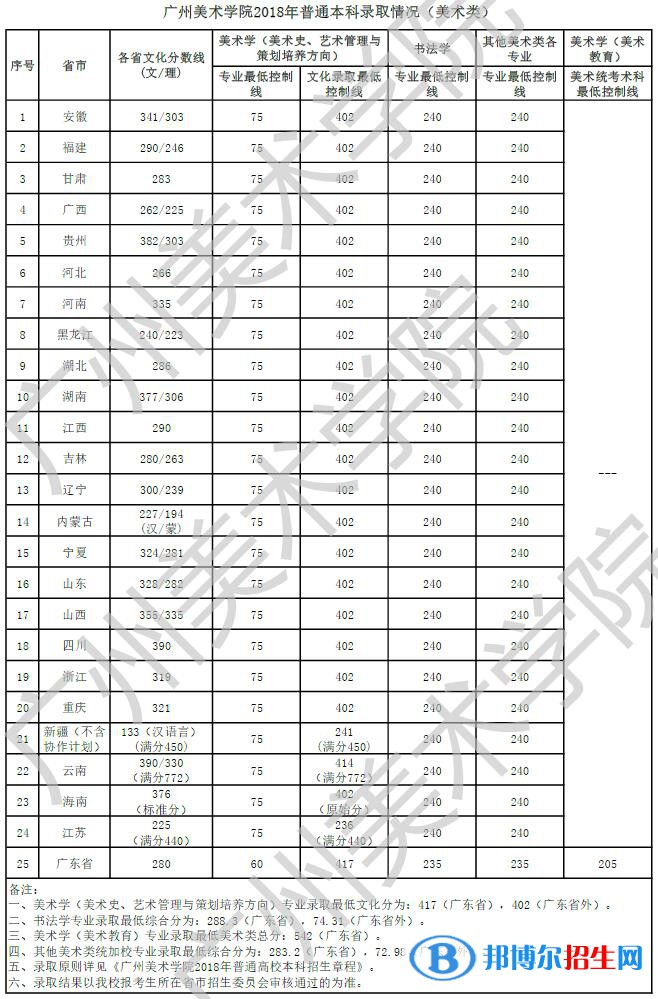 2022广州美术学院艺术类录取分数线（含2020-2021历年）