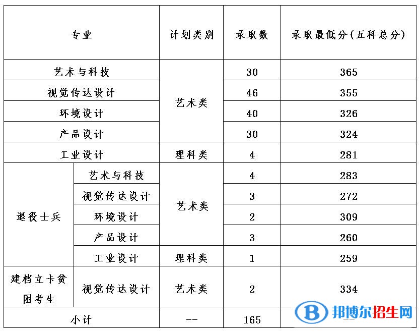 2022广州美术学院艺术类录取分数线（含2020-2021历年）