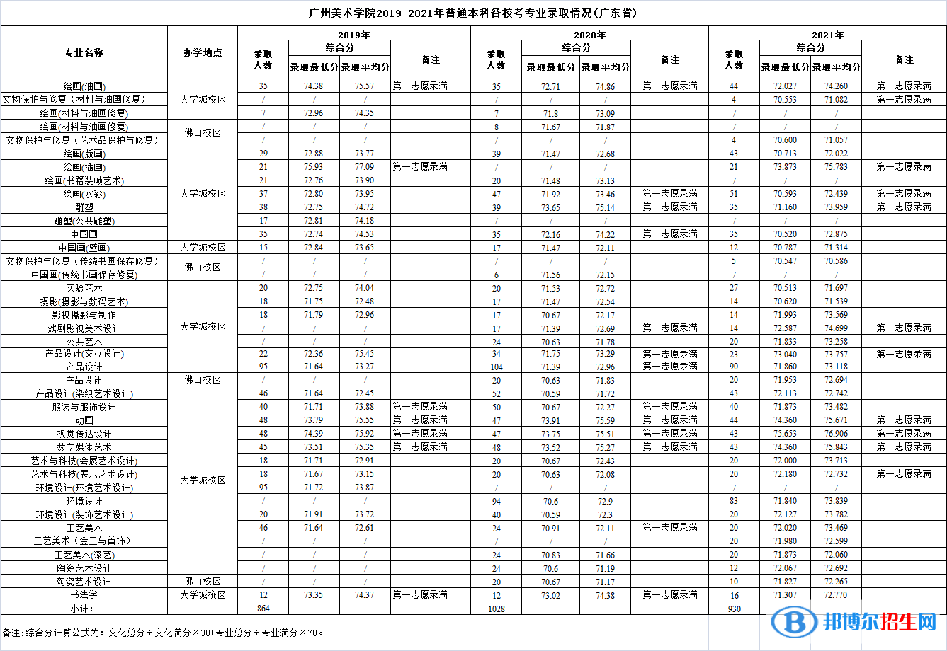 2022广州美术学院艺术类录取分数线（含2020-2021历年）