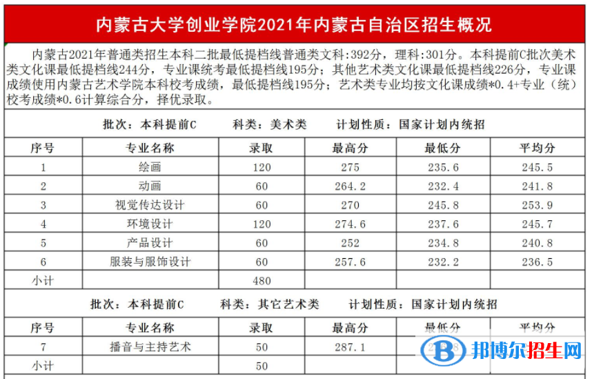 2022内蒙古大学创业学院艺术类录取分数线（含2020-2021历年）