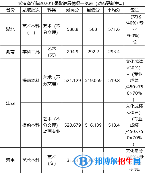 2022武汉商学院艺术类录取分数线（含2020-2021历年）