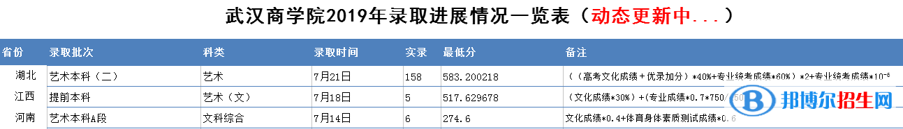 2022武汉商学院艺术类录取分数线（含2020-2021历年）