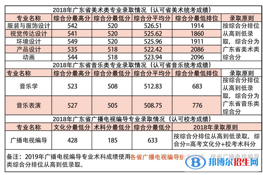 2022华南农业大学艺术类录取分数线（含2020-2021历年）