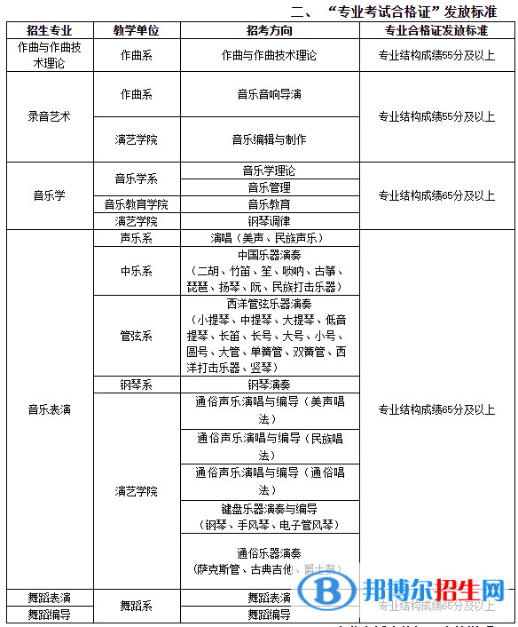 2022武汉音乐学院艺术类录取分数线（含2020-2021历年）