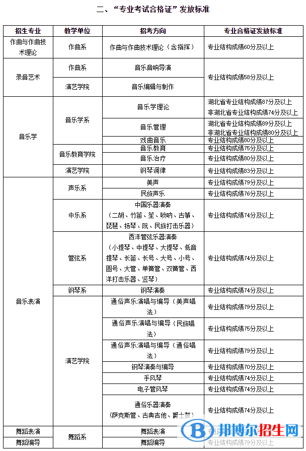 2022武汉音乐学院艺术类录取分数线（含2020-2021历年）