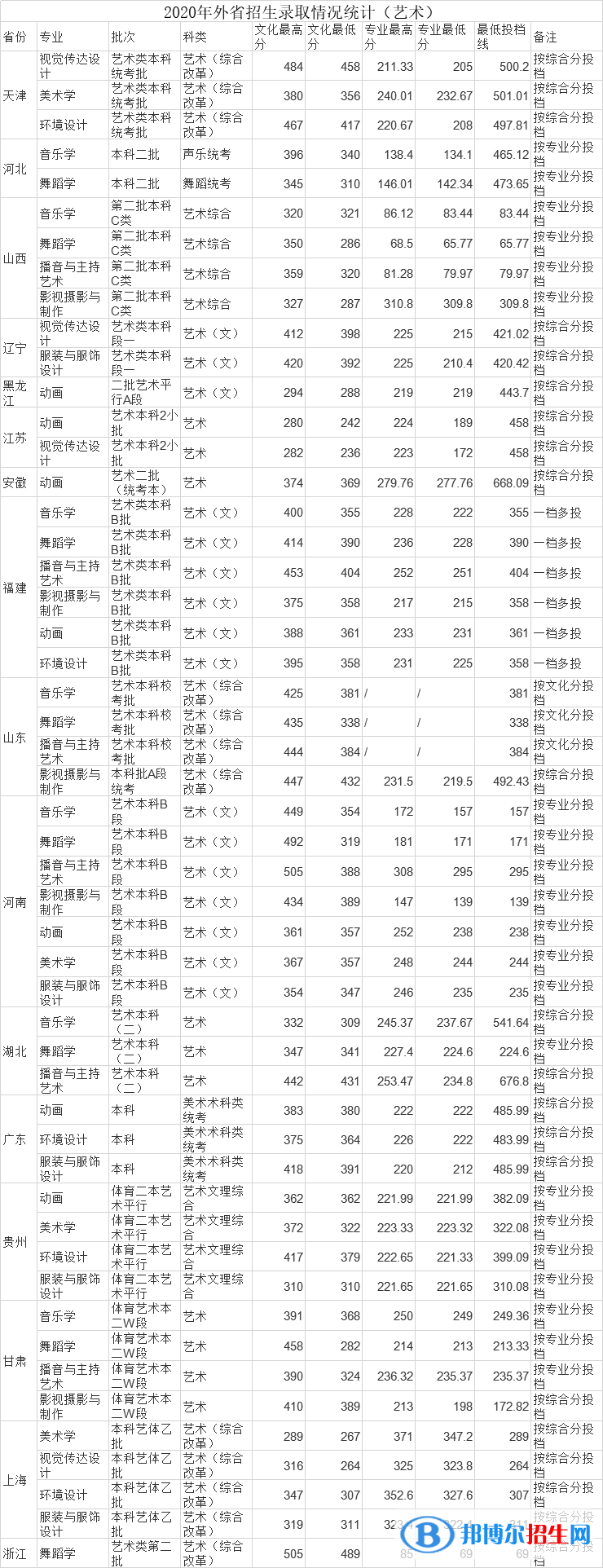 2022江西师范大学科学技术学院艺术类录取分数线（含2020-2021历年）
