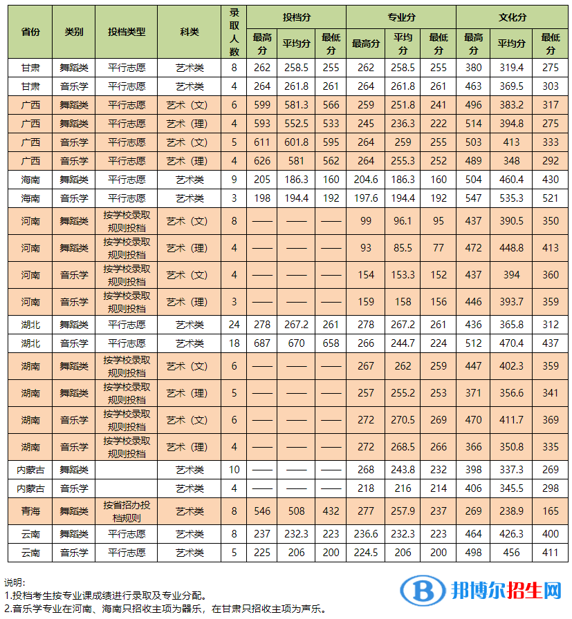 2022中南民族大学艺术类录取分数线（含2020-2021历年）