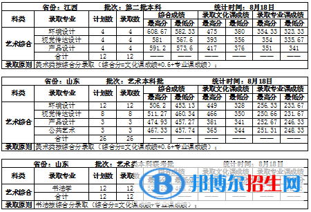 2022吉林建筑大学艺术类录取分数线（含2020-2021历年）