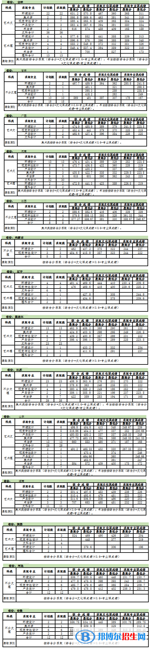 2022吉林建筑大学艺术类录取分数线（含2020-2021历年）