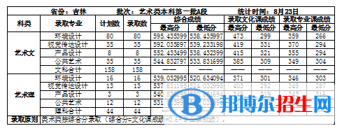 2022吉林建筑大学艺术类录取分数线（含2020-2021历年）