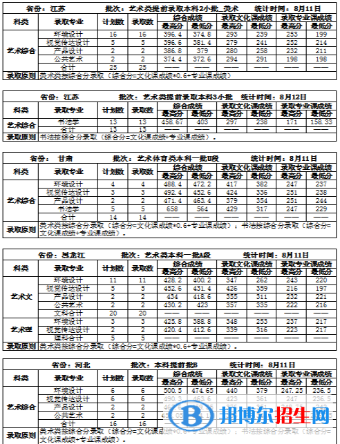 2022吉林建筑大学艺术类录取分数线（含2020-2021历年）