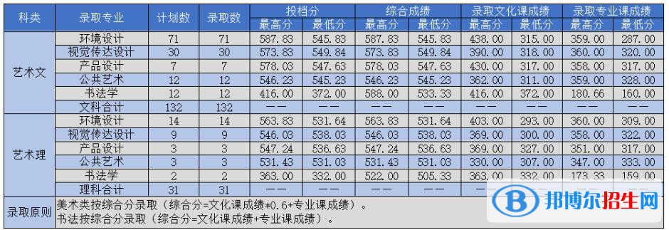 2022吉林建筑大学艺术类录取分数线（含2020-2021历年）