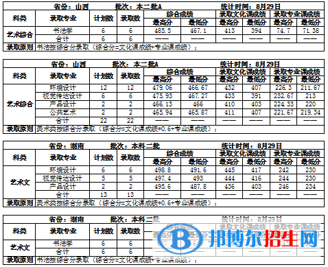 2022吉林建筑大学艺术类录取分数线（含2020-2021历年）