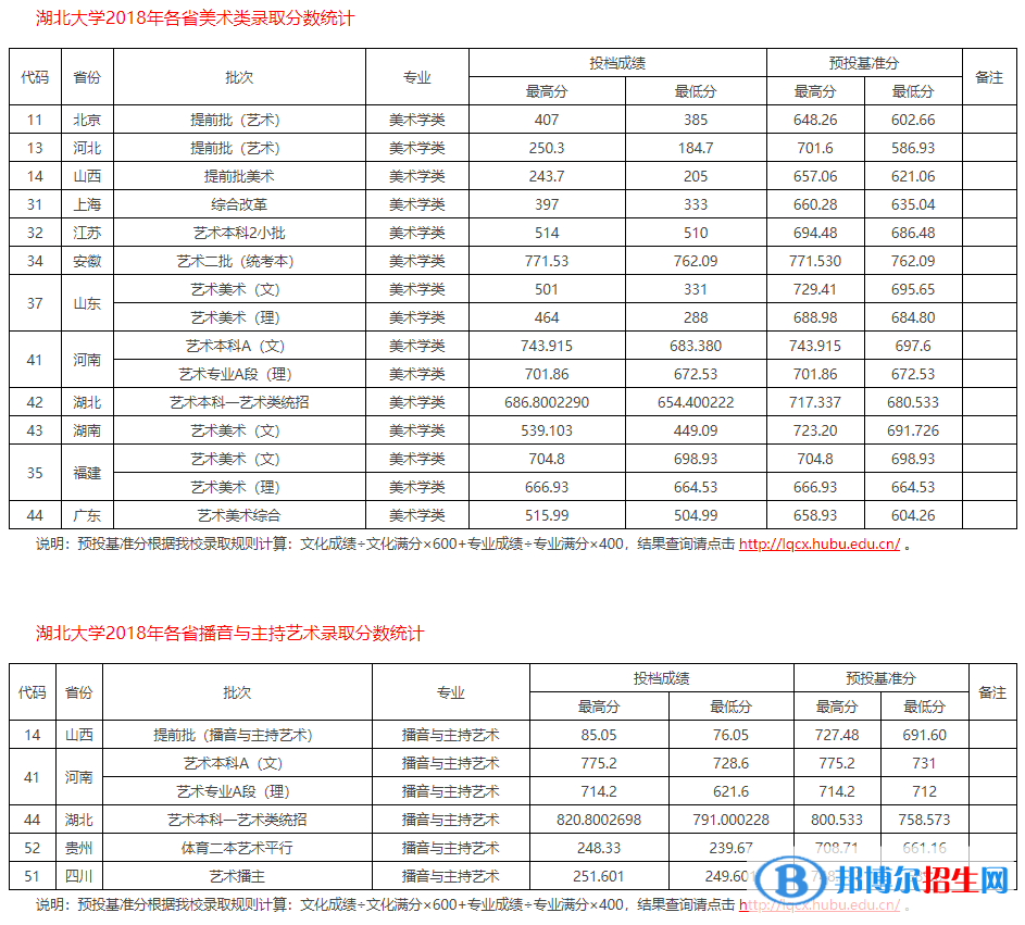 2022湖北大学艺术类录取分数线（含2020-2021历年）