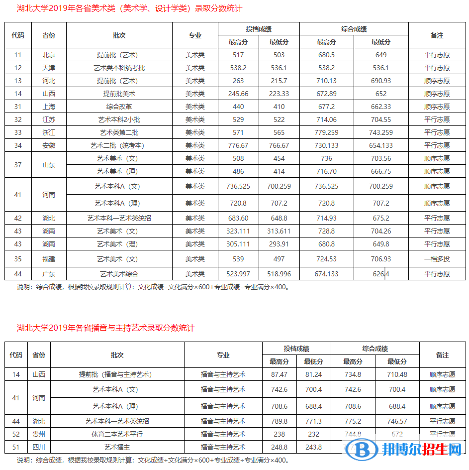 2022湖北大学艺术类录取分数线（含2020-2021历年）