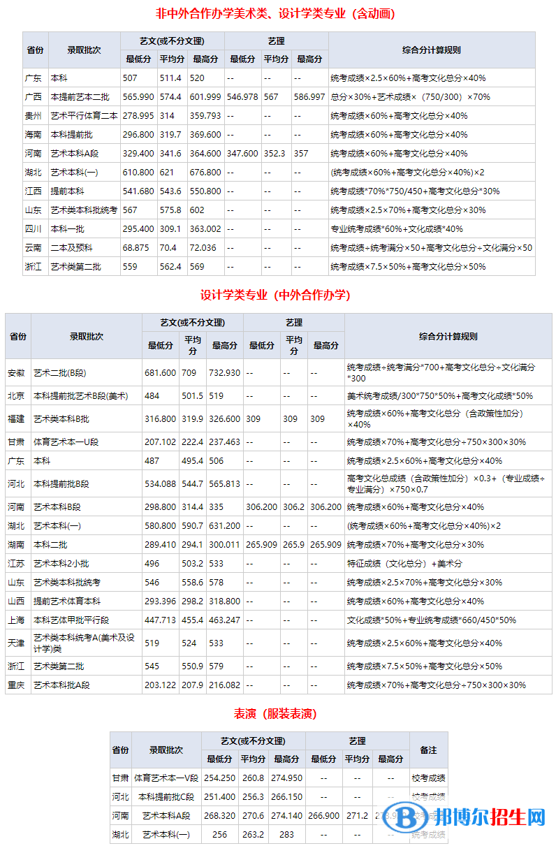 2022武汉纺织大学艺术类录取分数线（含2020-2021历年）